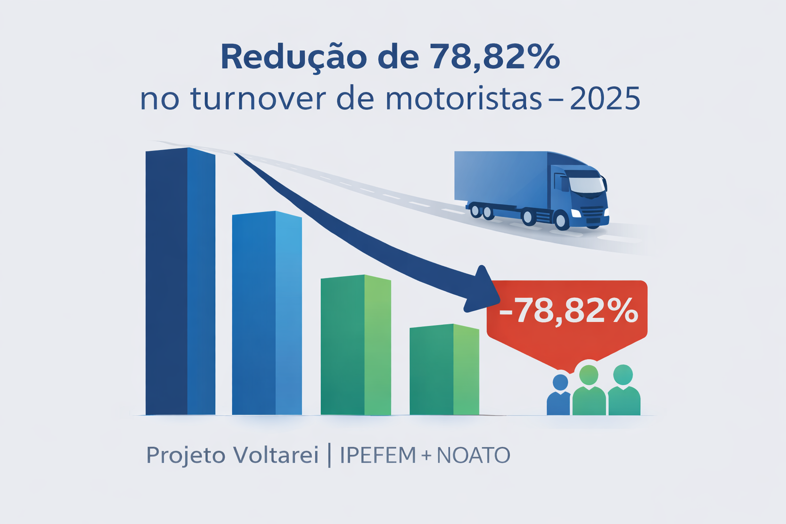 Projeto Voltarei: parceria entre IPEFEM e NOATO fortalece cuidado integral a motoristas e famílias e reduz turnover em 78,82% em 2025